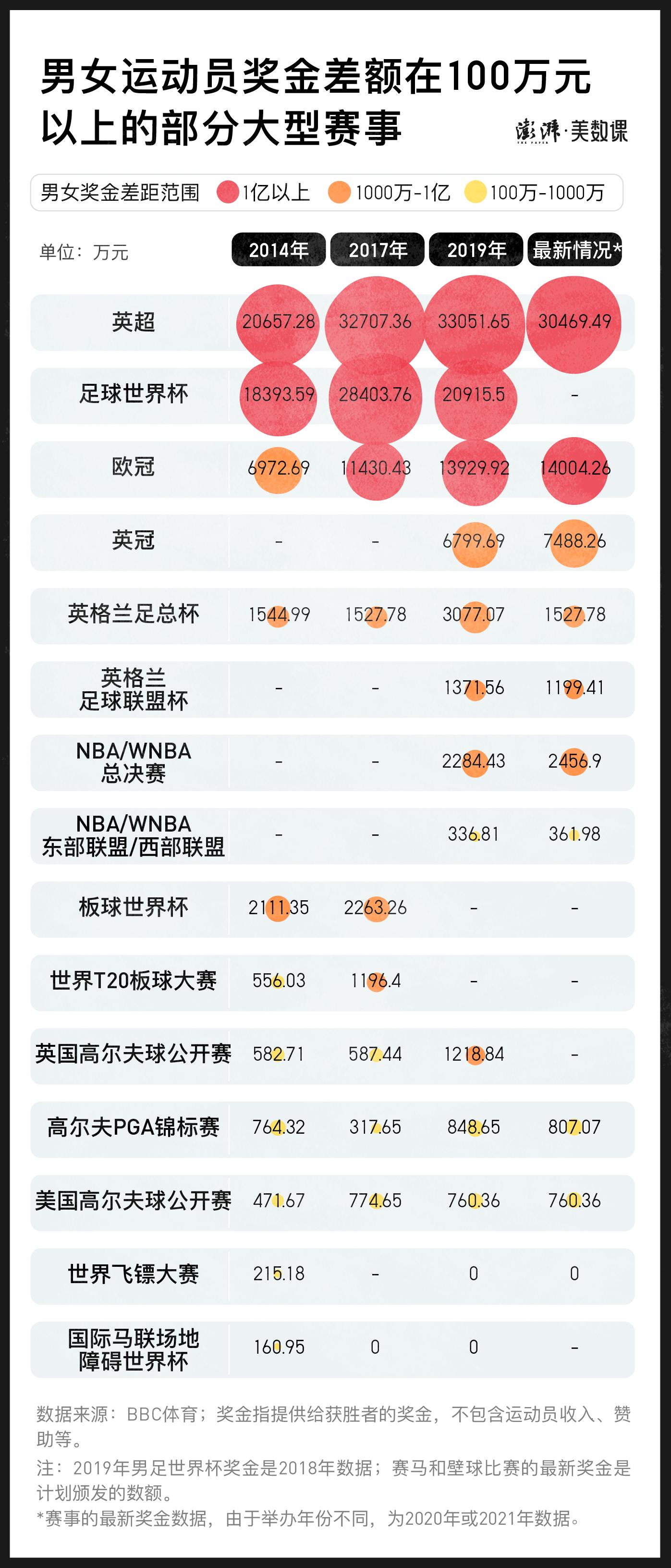 足球国际大赛冠军奖金多少_足球冠军奖杯含金量_足球世界冠军奖金多少