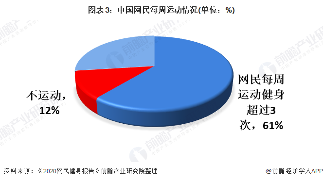 图表3：中国网民每周运动情况(单位：%)