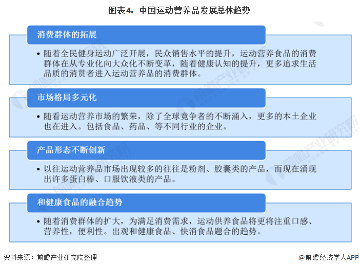 图表4：中国运动营养品发展总体趋势